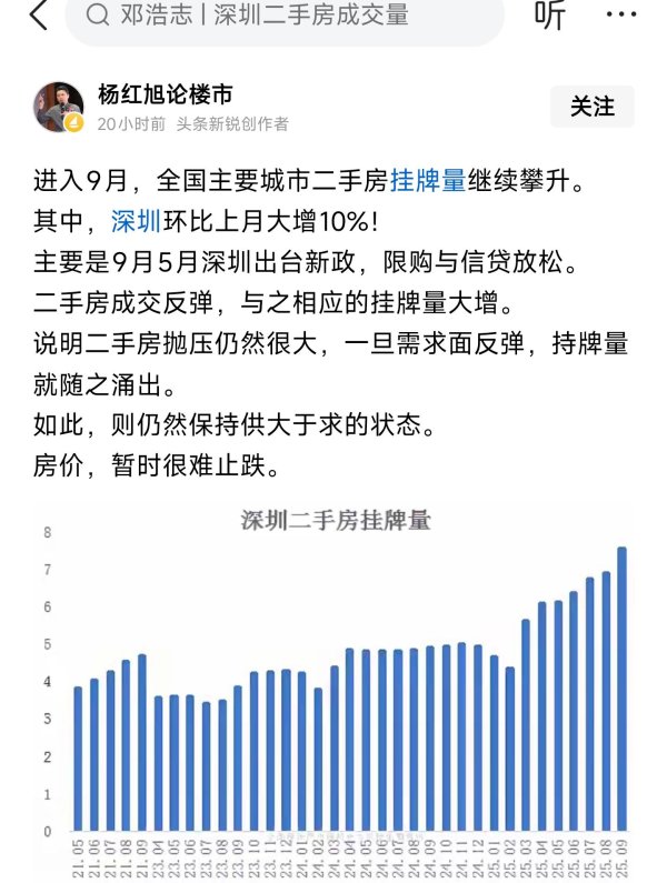 配资之家门户网 楼市起风了，深圳楼市挂牌量攀升，环比8月大幅增长10%，什么信号